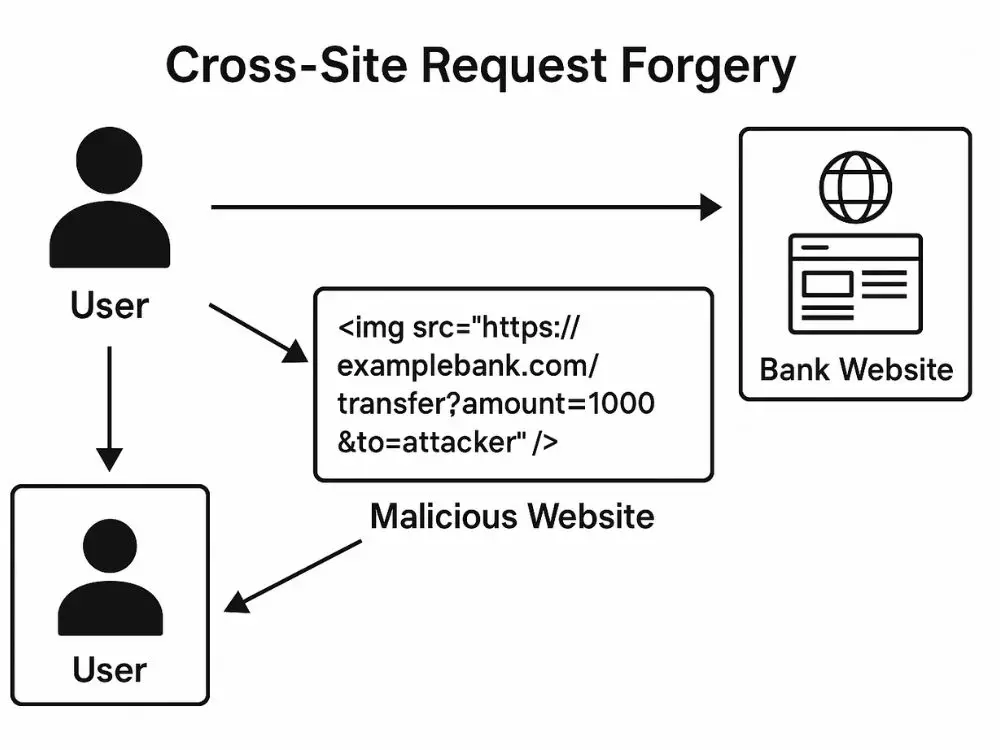 Cross-Site Request Forgery (CSRF) process diagram